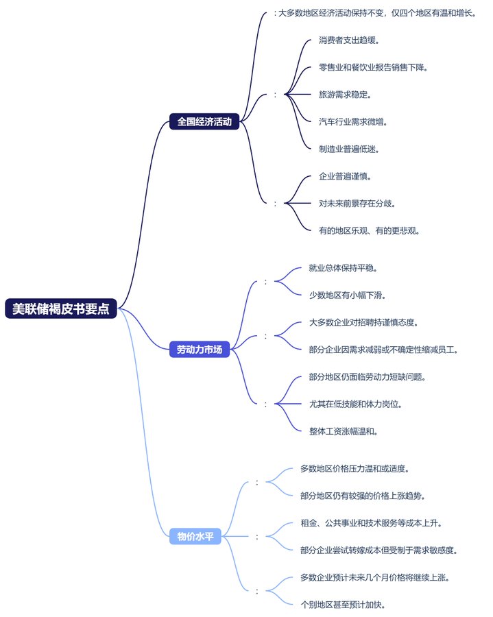 美联储褐皮书经济情绪分布