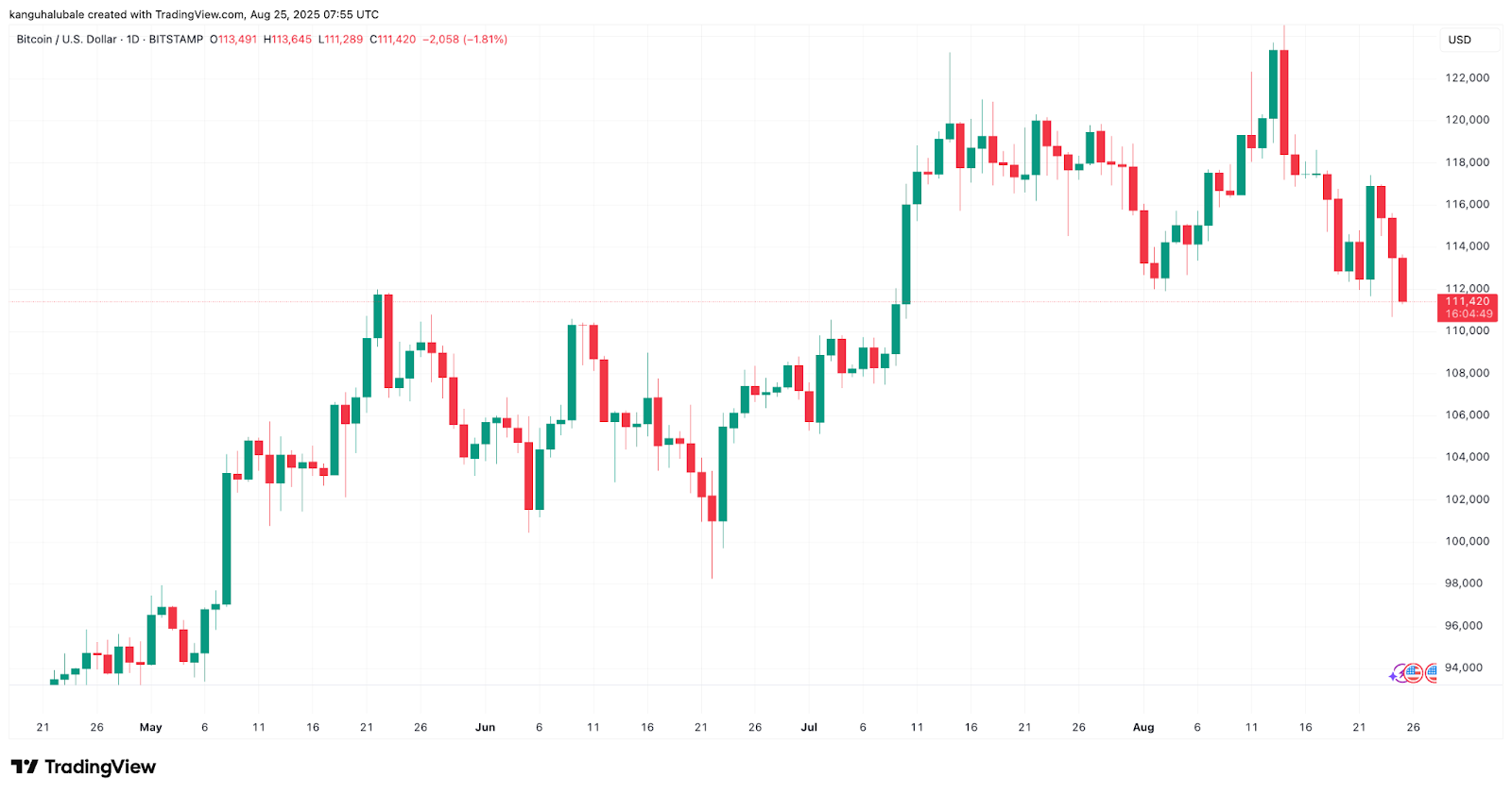 比特币（BTC）价格跌破11.2万美元，市场出现“周期疲劳”信号