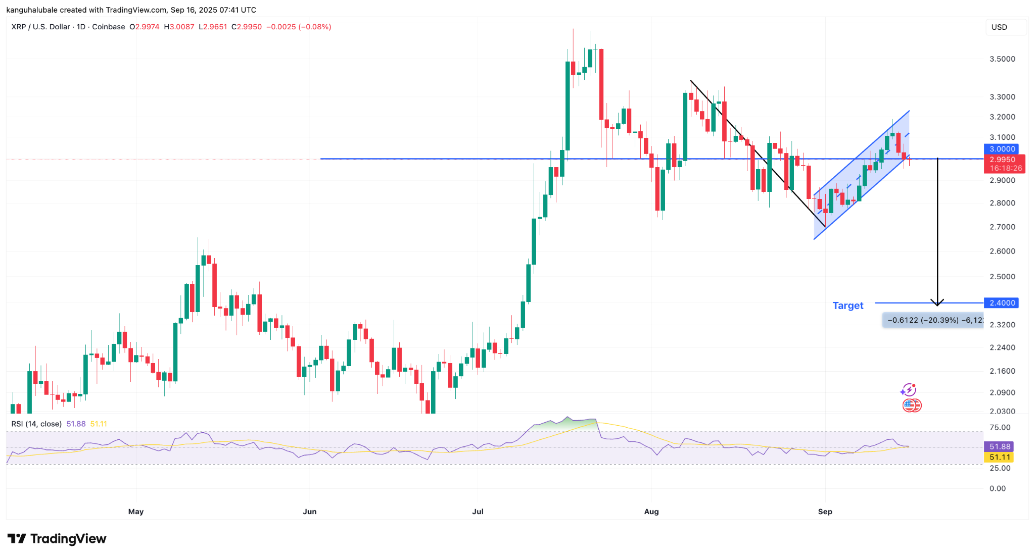 XRP/USD日线图显示看跌旗形