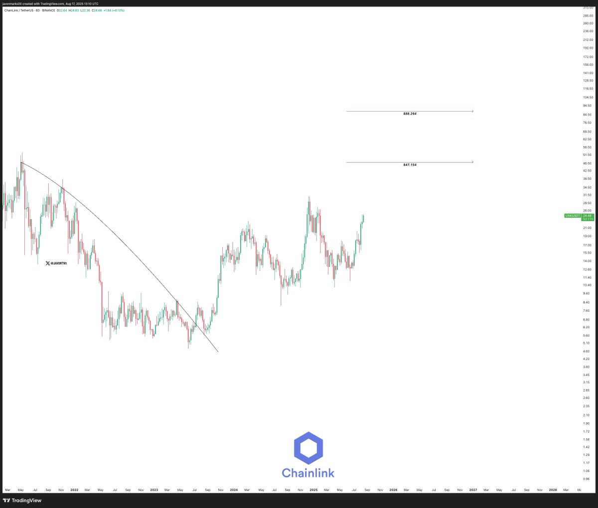 Chainlink（LINK）价格创2021年新高，杯柄形态预示100美元目标价