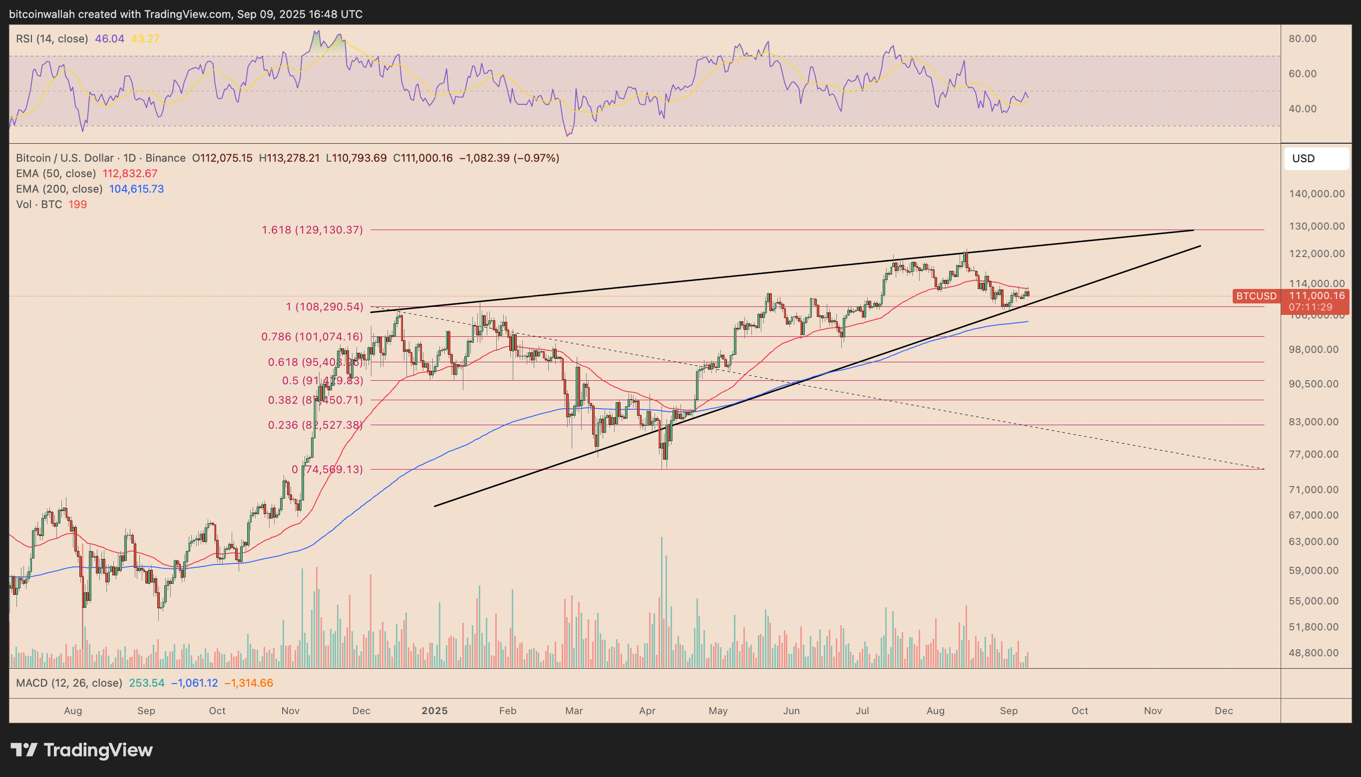 BTC/USD日线技术分析