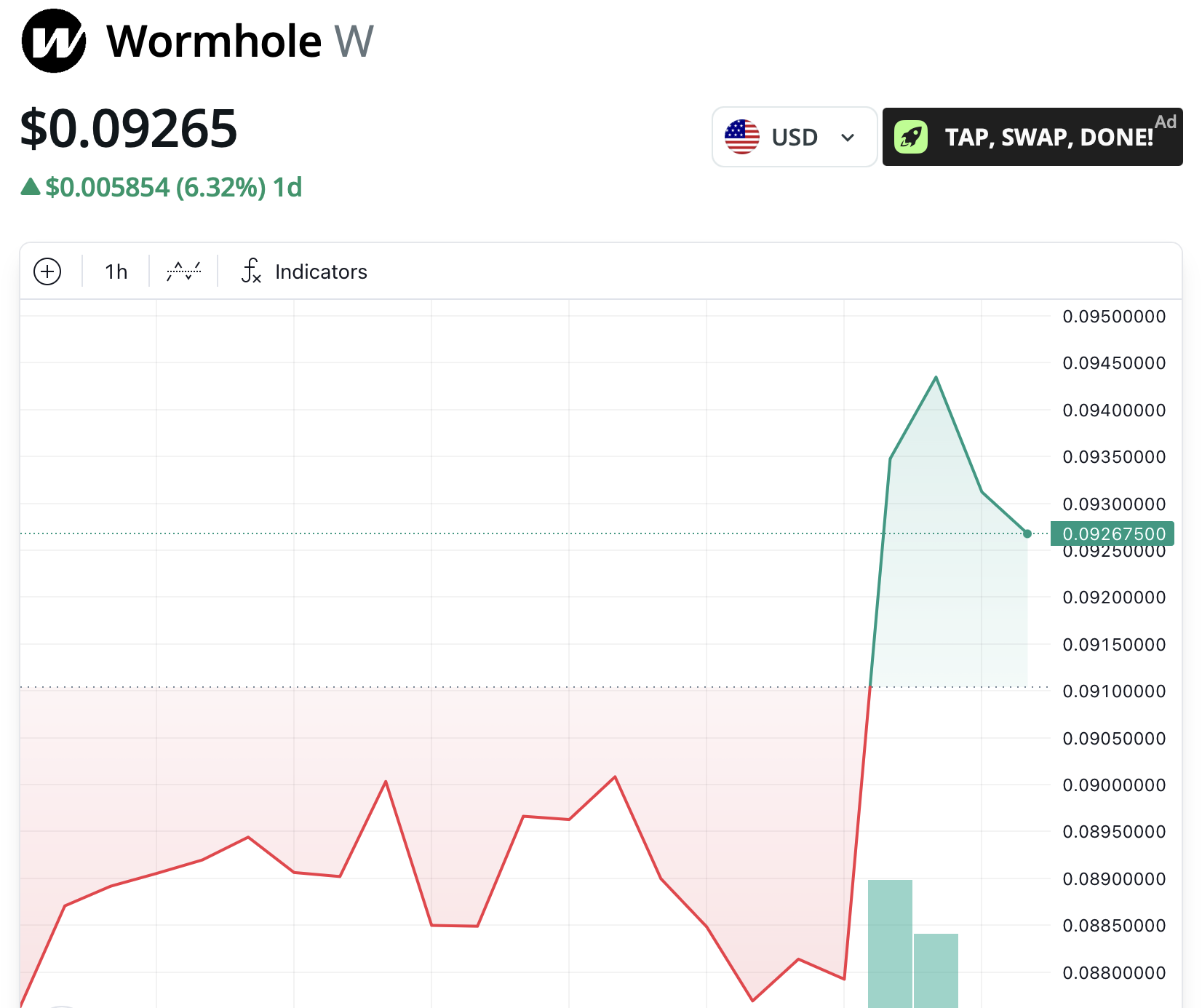 Wormhole代币价格走势图