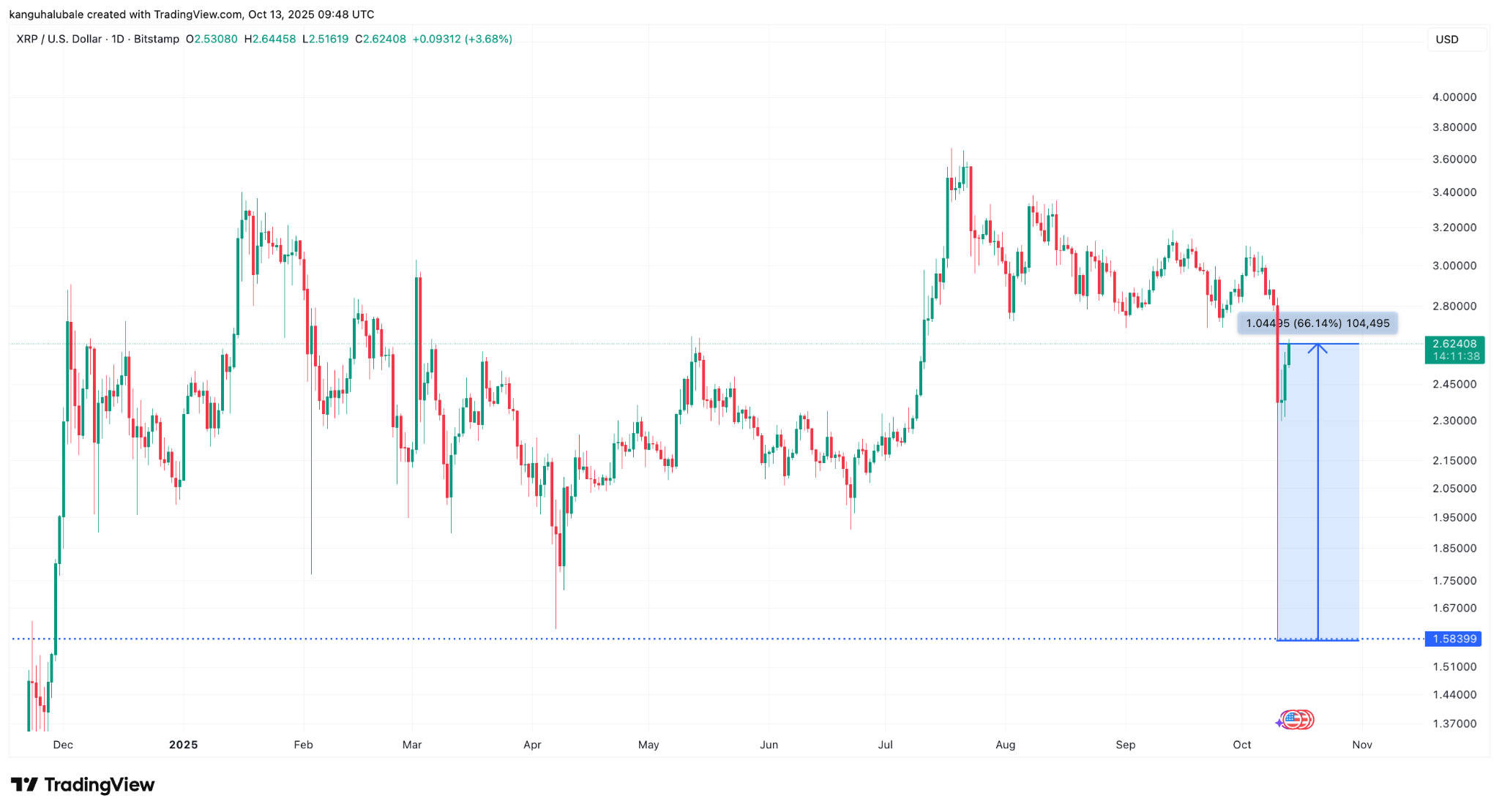 瑞波币（XRP）价格暴跌后反弹66%，市值重回750亿