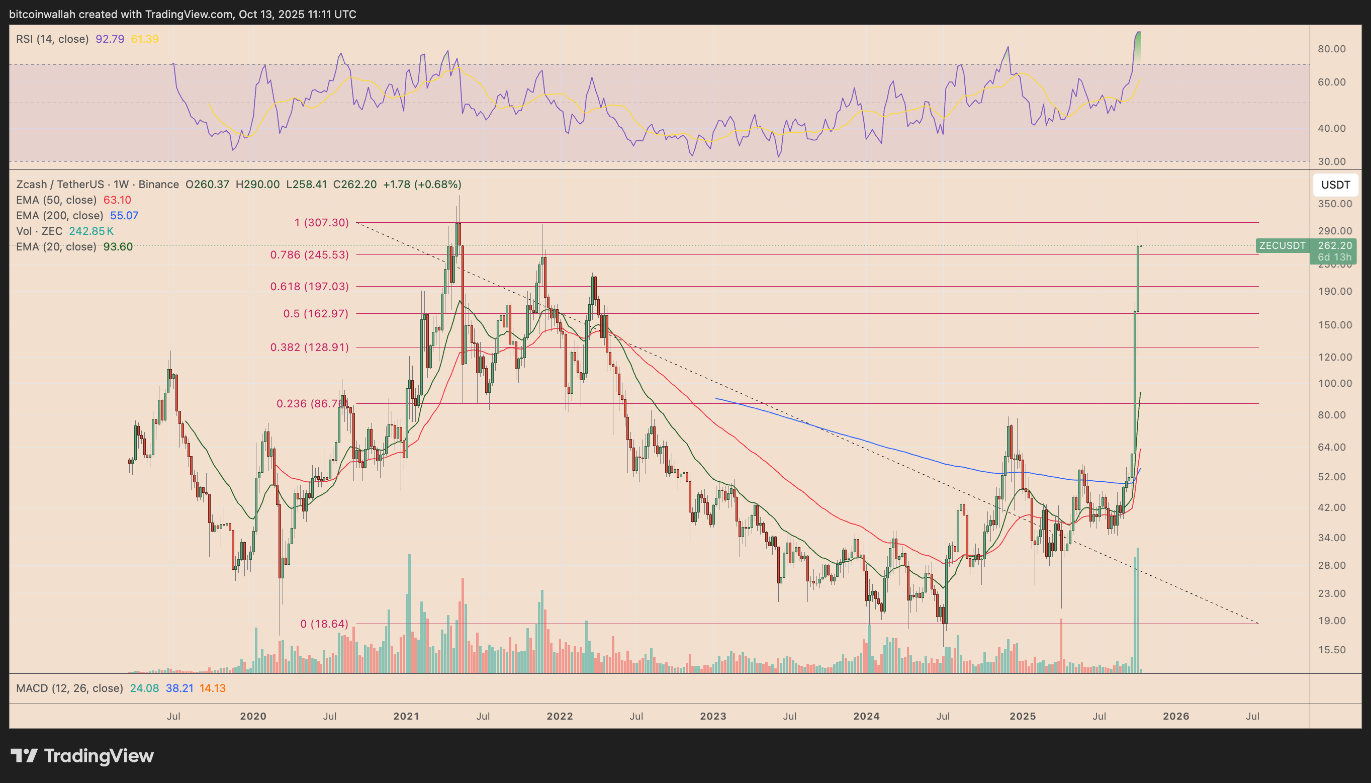 Zcash月度涨幅520%：ZEC价格暴涨后能否继续上涨？