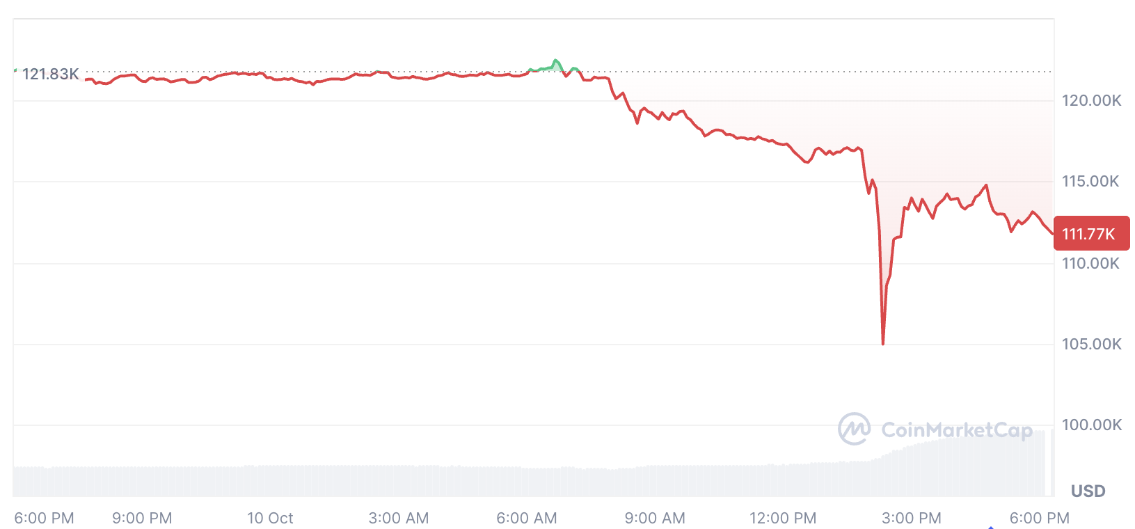 经济学家预测：比特币（BTC）下跌后7天内或反弹21%，历史数据揭示惊人规律