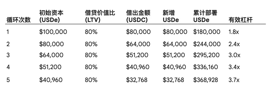 USDe循环借贷杠杆效应分析