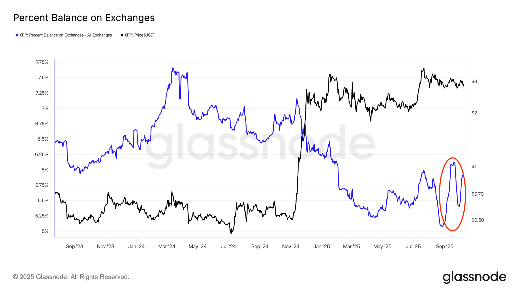 瑞波币（XRP）巨鲸每日抛售5000万美元：价格崩盘风险加剧？
