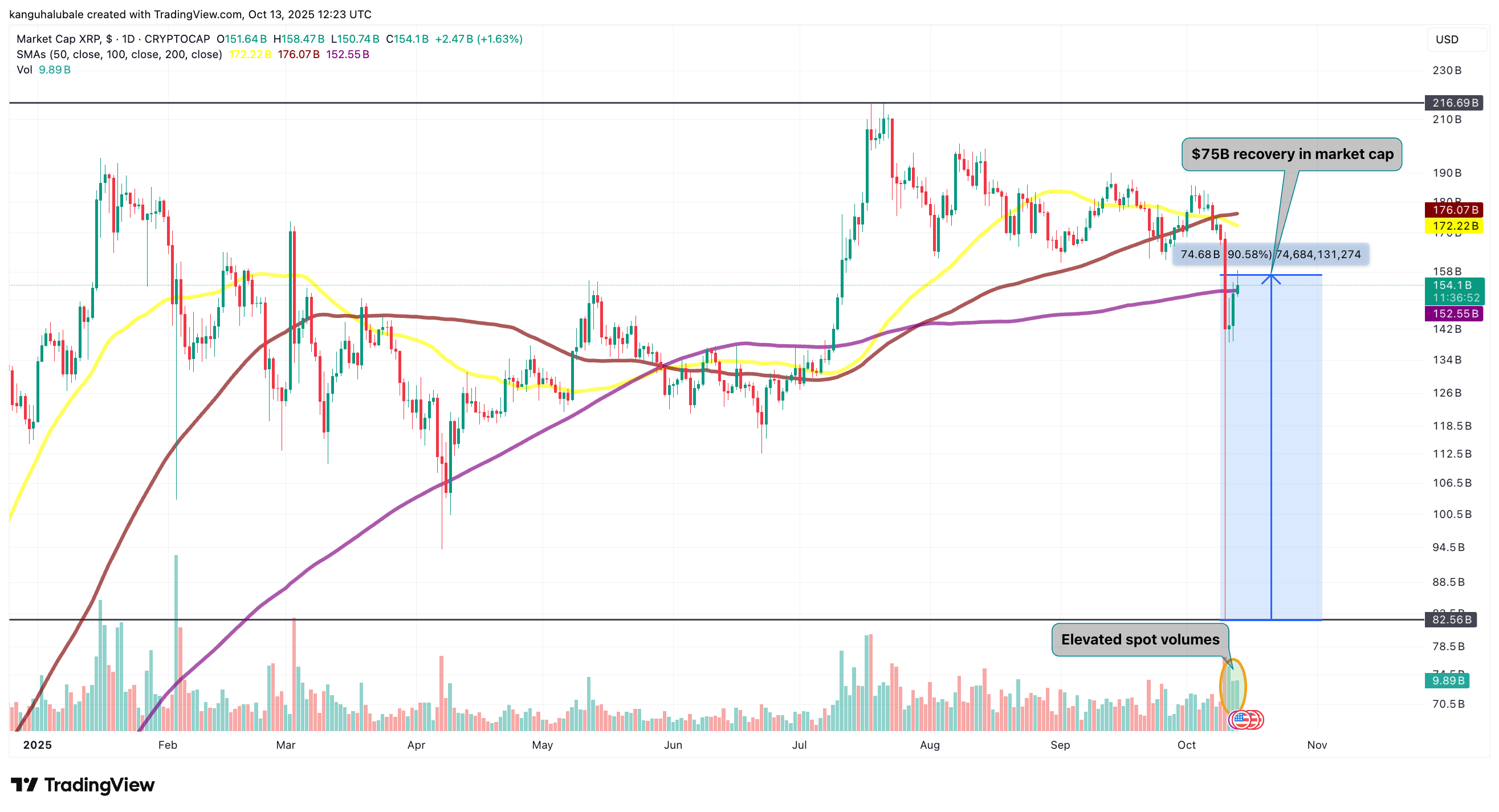 瑞波币（XRP）价格暴跌后反弹66%，市值重回750亿