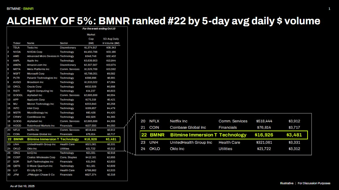BitMine在市场崩盘后"激进"买入超20万枚以太币（ETH）｜加密货币投资策略解析