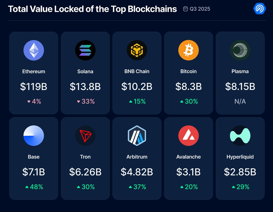 DappRadar：DeFi总锁仓价值（TVL）突破2370亿新高，第三季度日活钱包下降22%