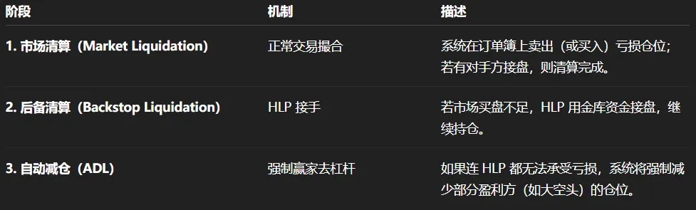 Hyperliquid清算机制流程图