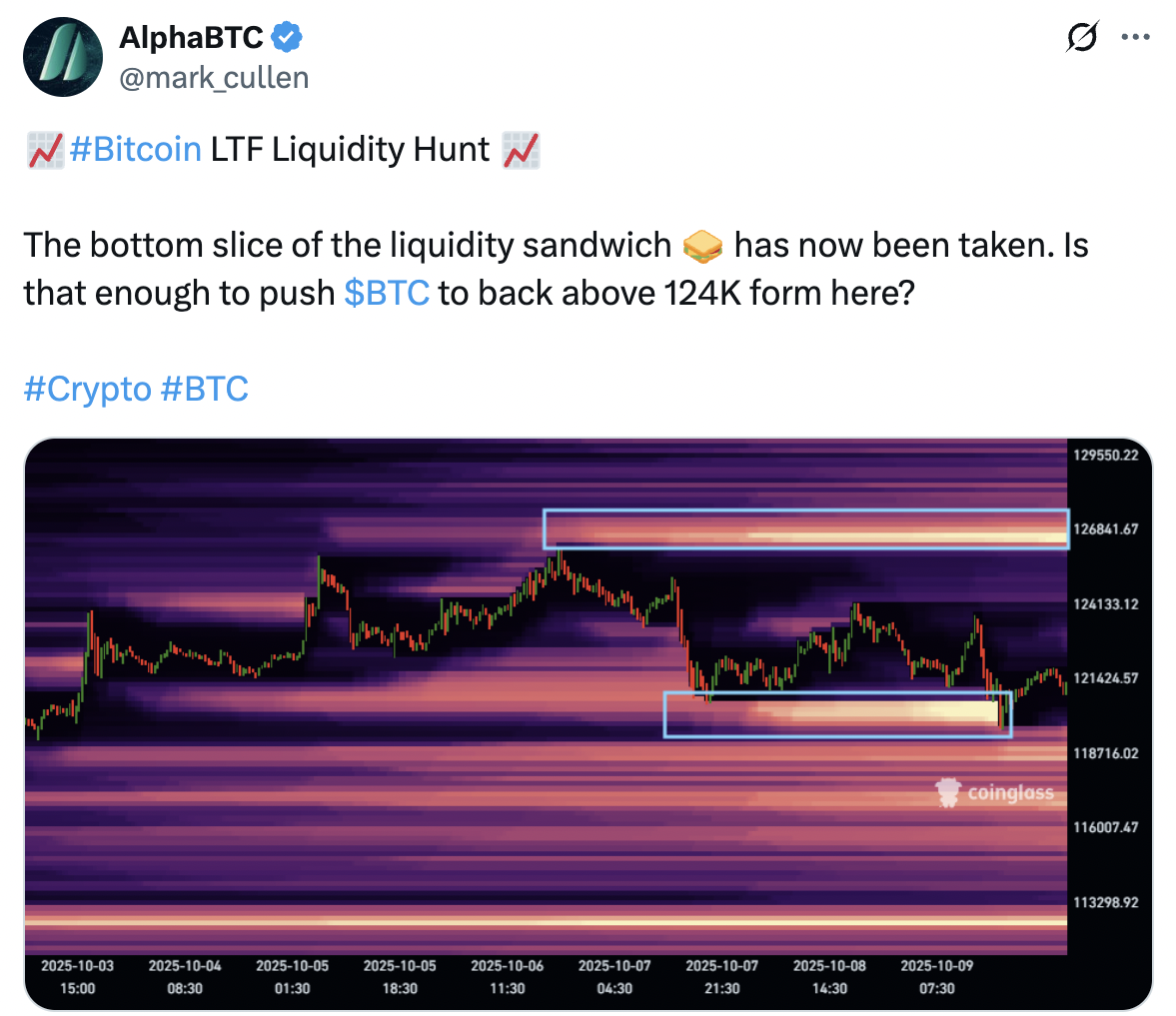 比特币（BTC）或跌至11.8万美元，期货重置预示回调短暂