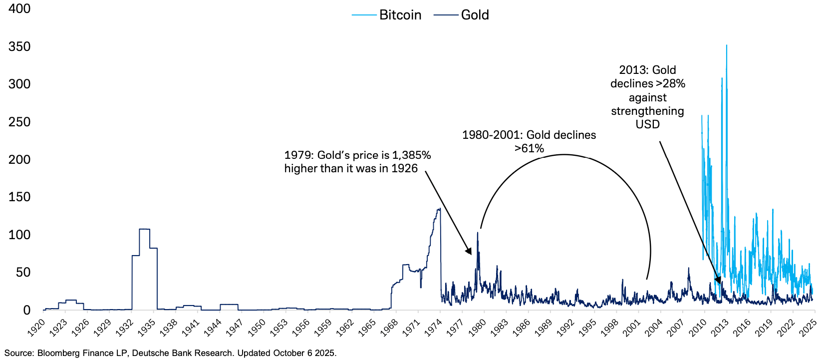 德意志银行：黄金购买热潮映射比特币（BTC）投资趋势与市场势头