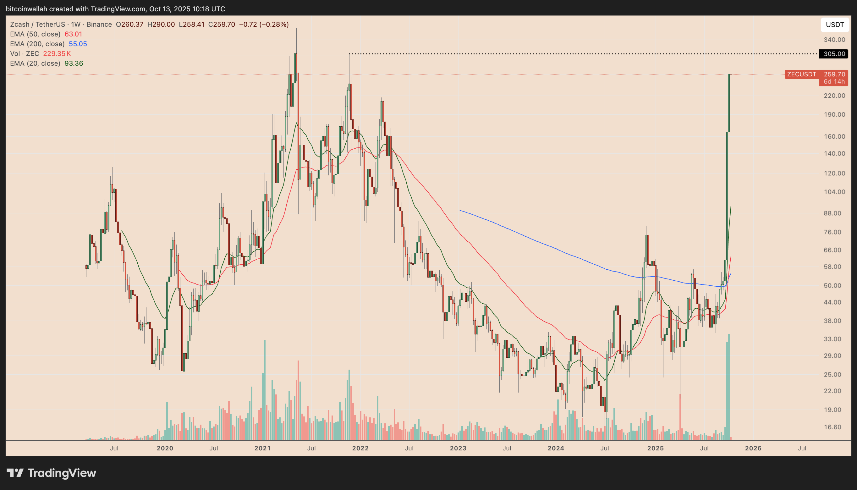 Zcash月度涨幅520%：ZEC价格暴涨后能否继续上涨？