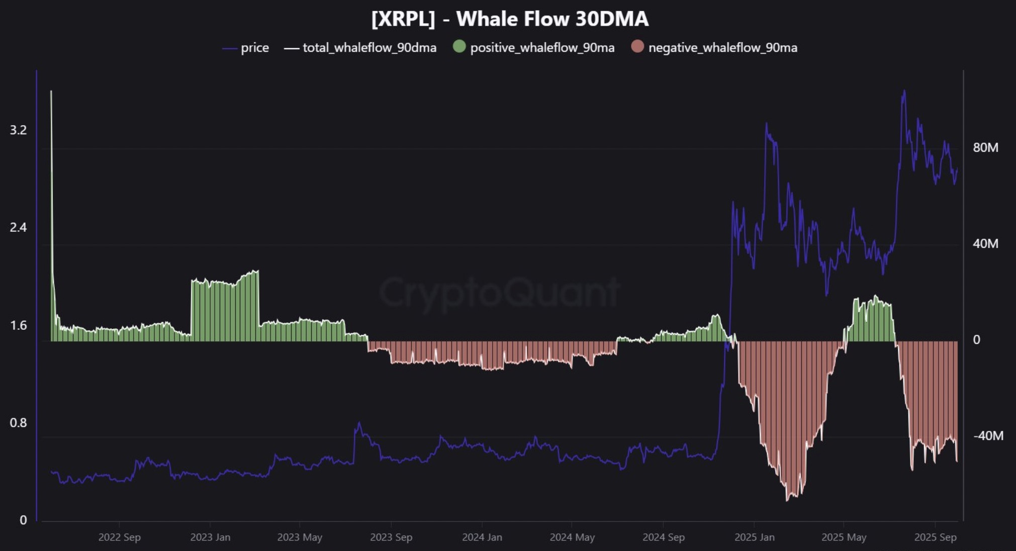 瑞波币（XRP）巨鲸每日抛售5000万美元：价格崩盘风险加剧？