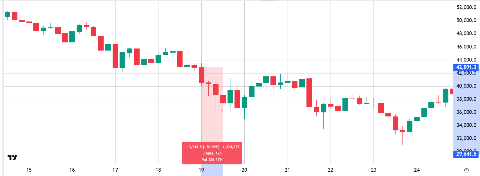 数据证明：比特币（BTC）8小时跌13%仍稳健，长期持有无需担忧