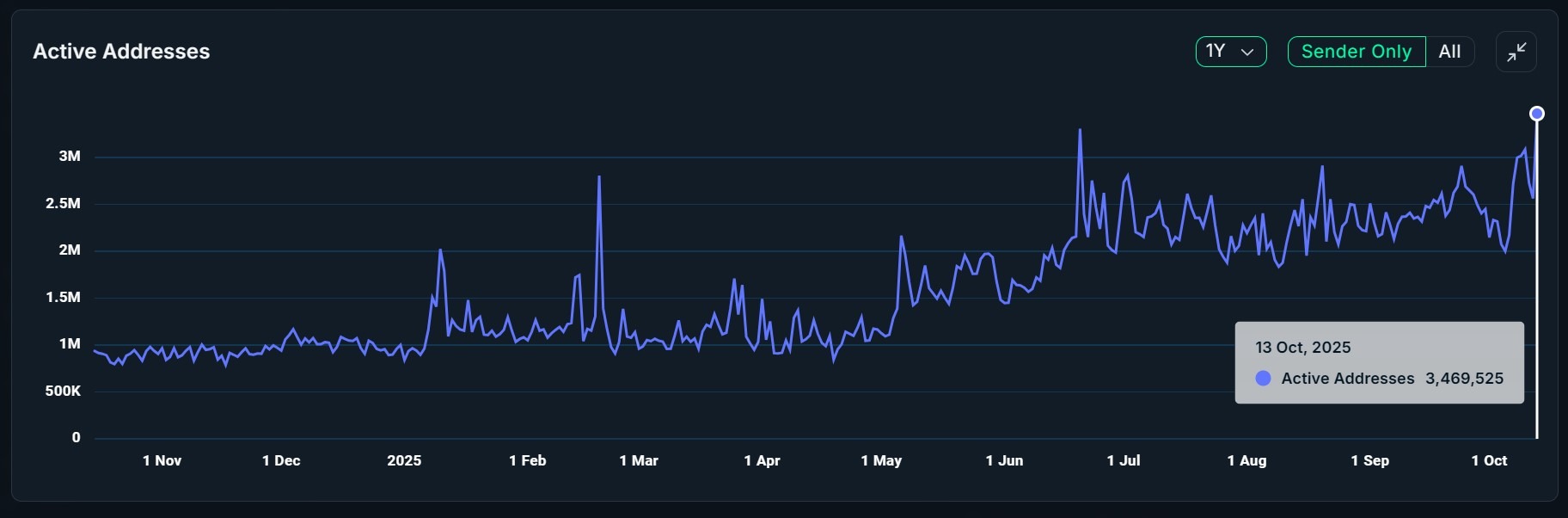 BNB Chain用户活跃度飙升，30天交易量暴涨151%创历史新高