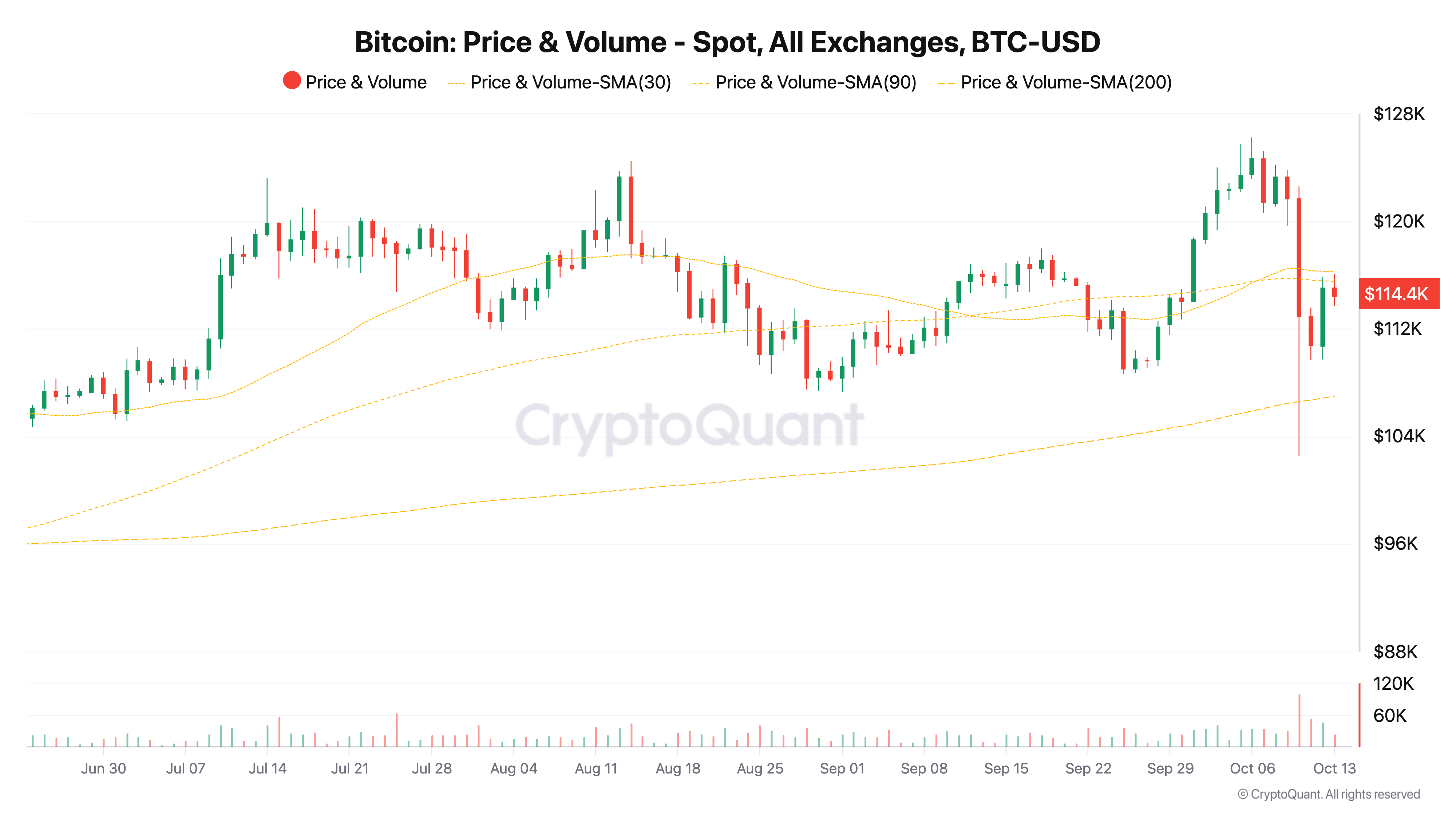 比特币巨鲸做空3500枚BTC：关键支撑位成市场焦点
