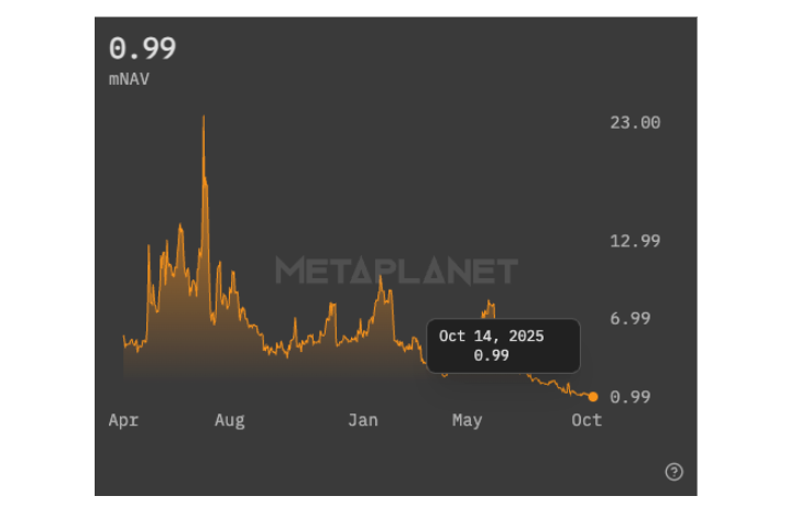 Metaplanet 企业价值跌破比特币持仓 引发市场关注