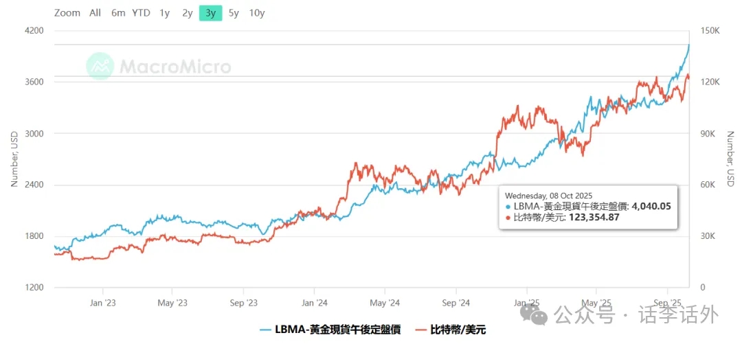 比特币与黄金价格对比图