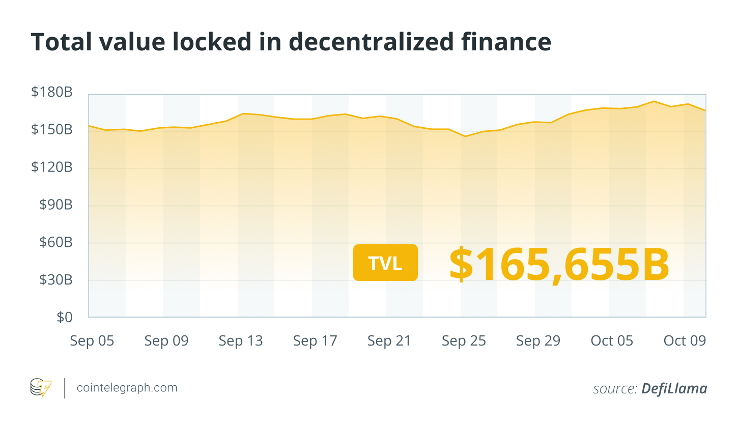 Finance Redefined：110亿美元比特币巨鲸推动十月反弹预期，DeFi市场热度持续攀升