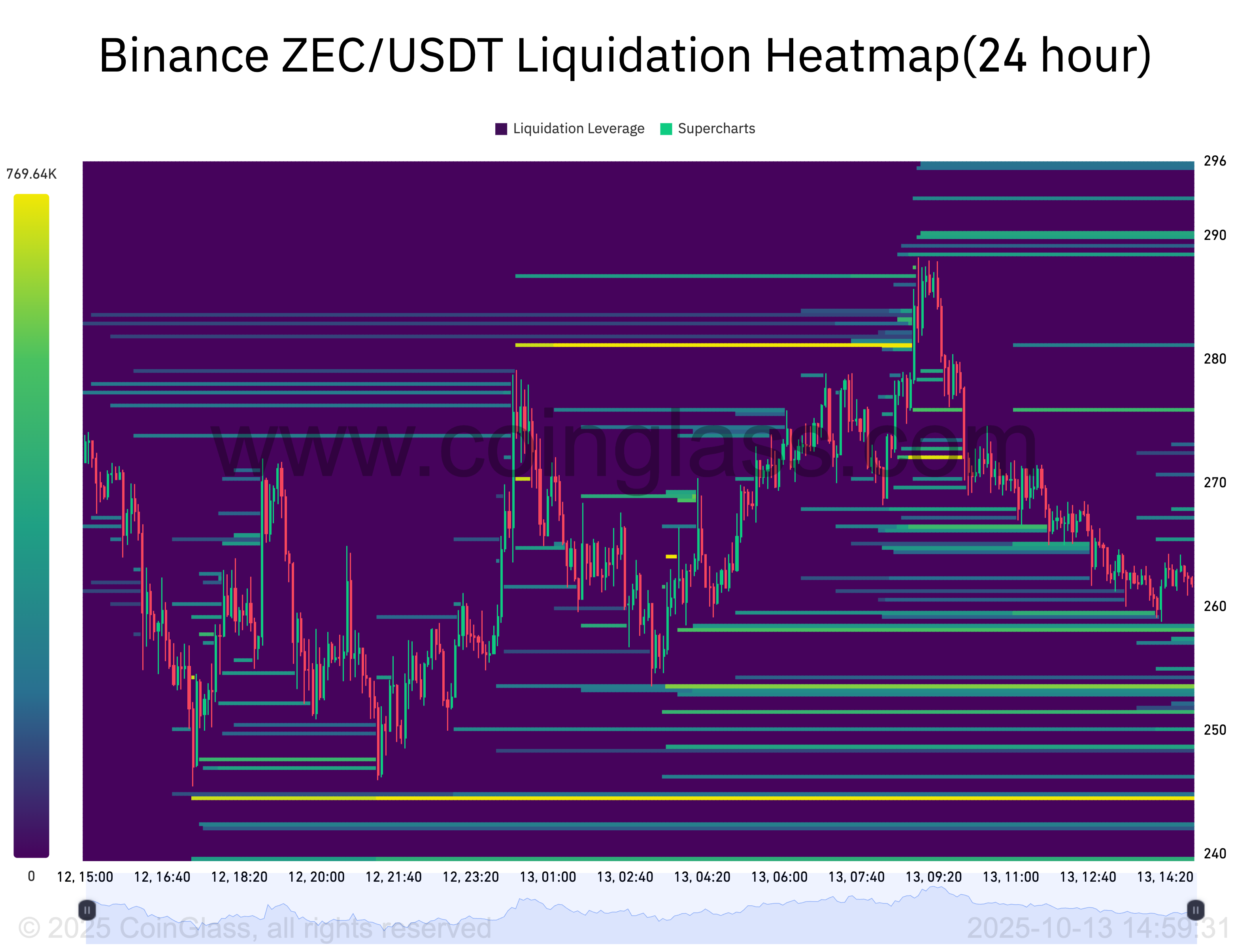 Zcash月度涨幅520%：ZEC价格暴涨后能否继续上涨？