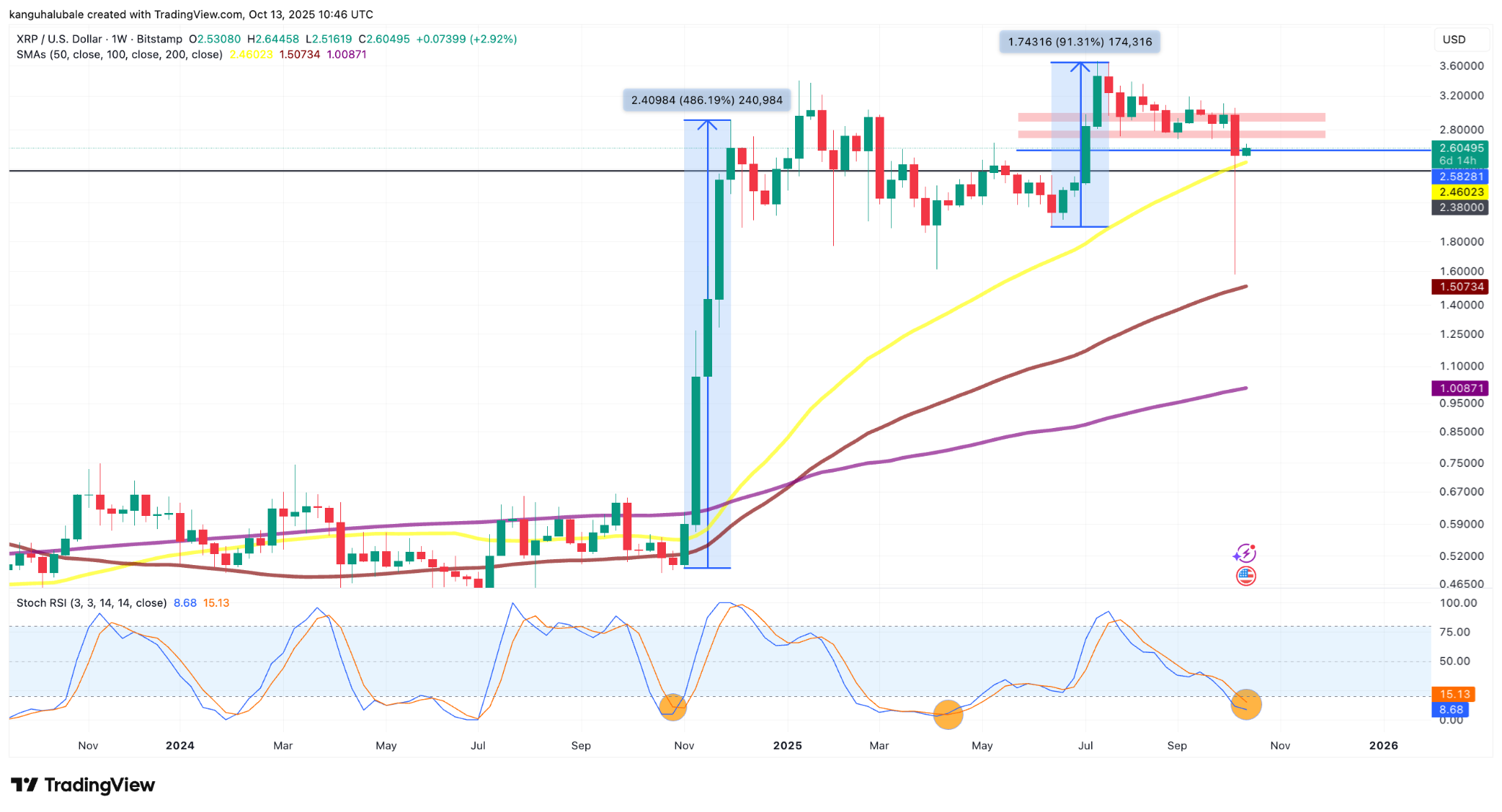 瑞波币（XRP）价格暴跌后反弹66%，市值重回750亿