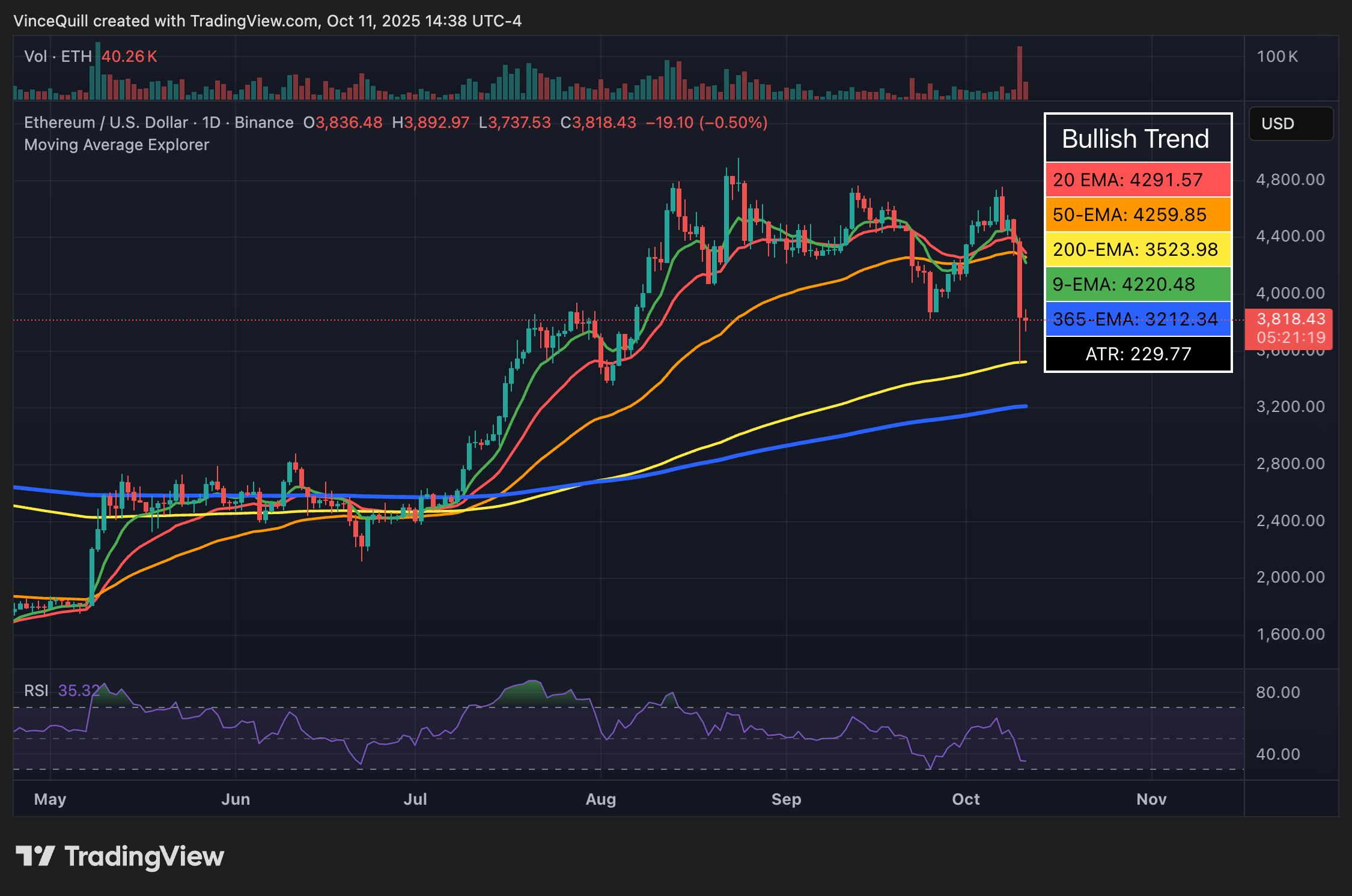 以太币（ETH）在加密市场"黑色星期五"后下跌6.7%，展现比山寨币更强的抗跌韧性